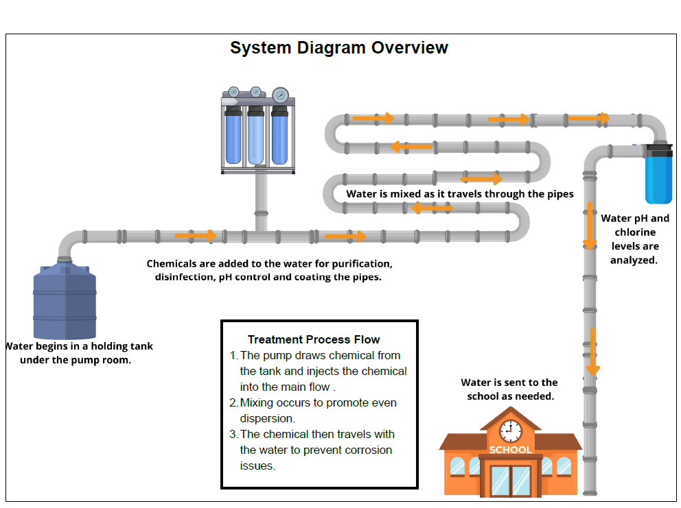 MES Water Mitigation System
