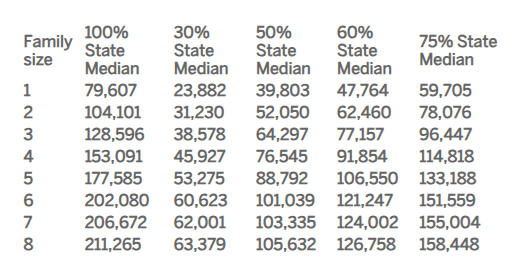 CT state median income
